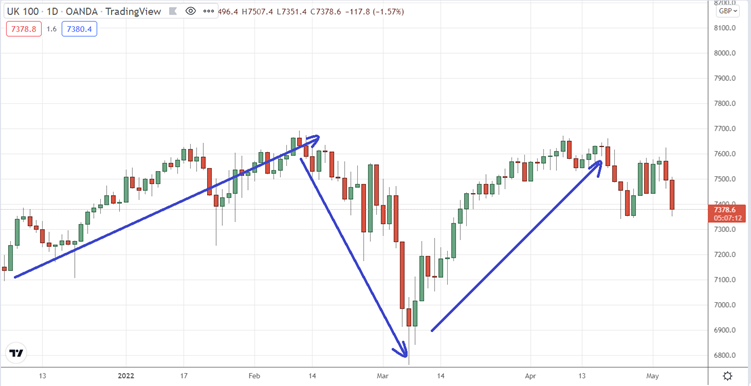 Buyers and sellers create market movement