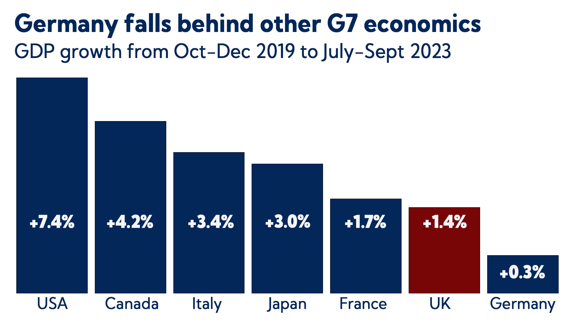 GDP Growth