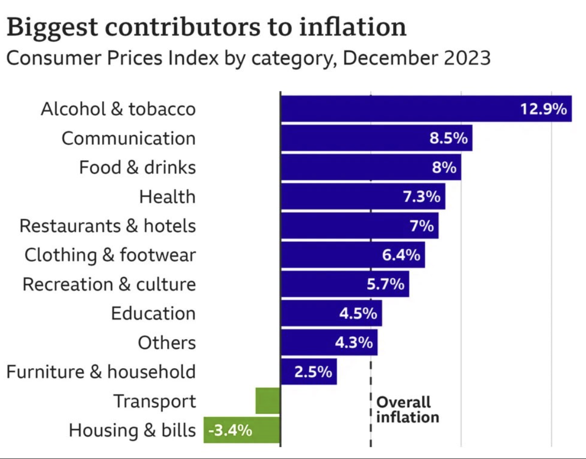Inflation chart uk