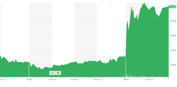 Rolls-Royce shares