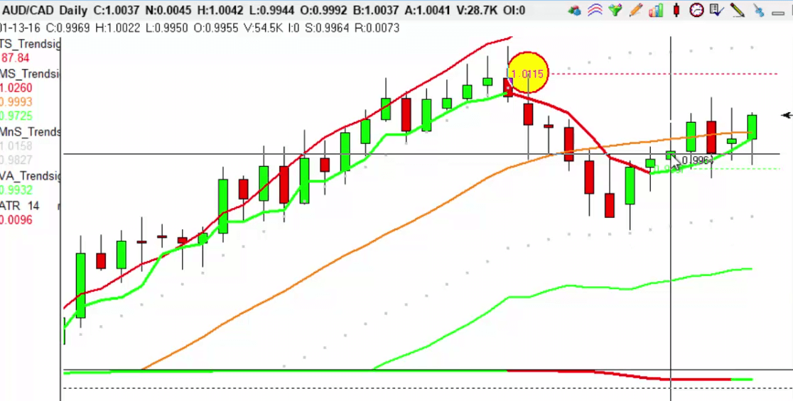 trendsignal trading system