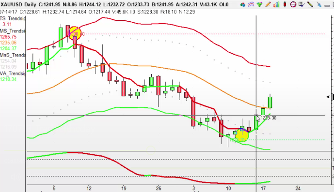 Gold day trading signals