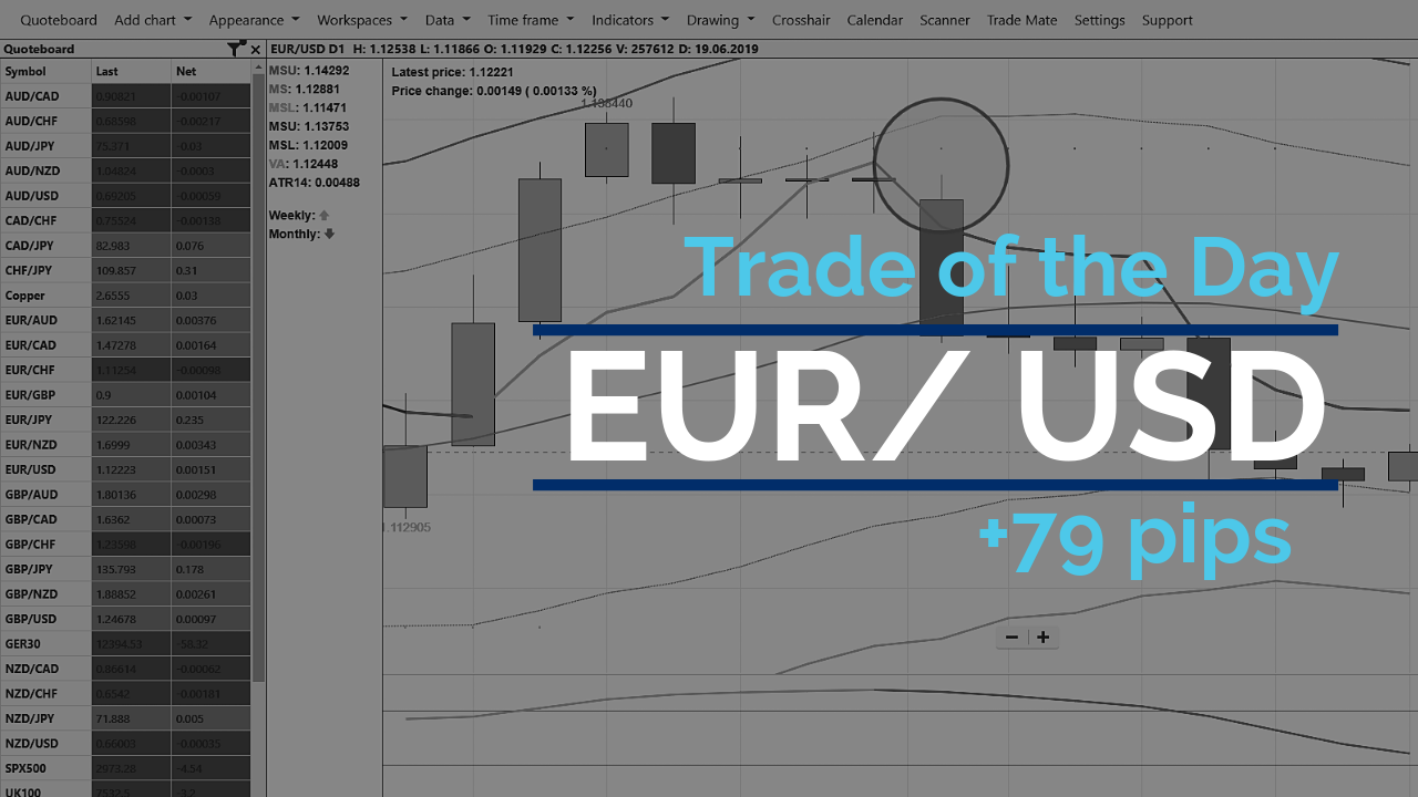 Learn To Trade Using Simple Trading Strategies Trendsignal - 