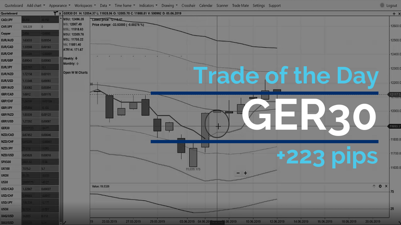 Learn To Trade Using Simple Trading Strategies Trendsignal - 