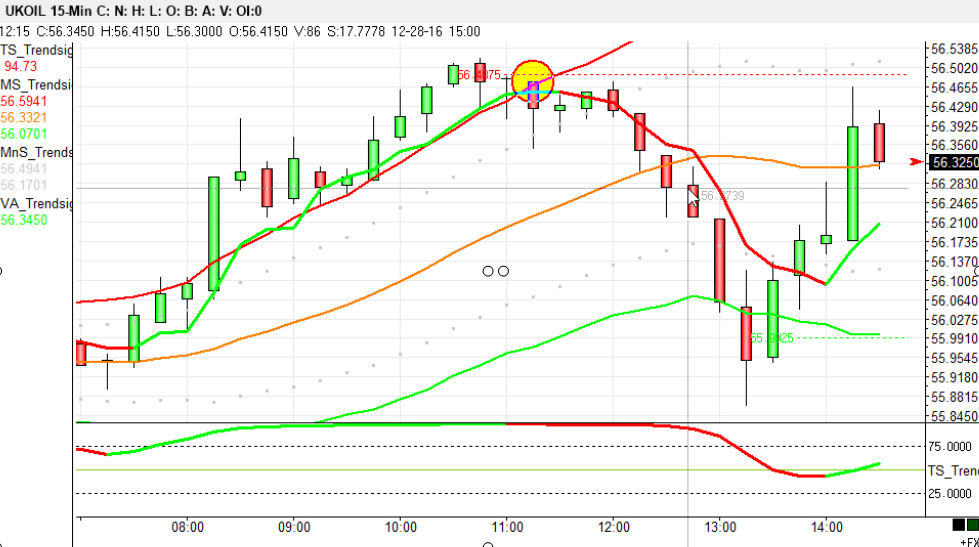 Market profile trading strategies