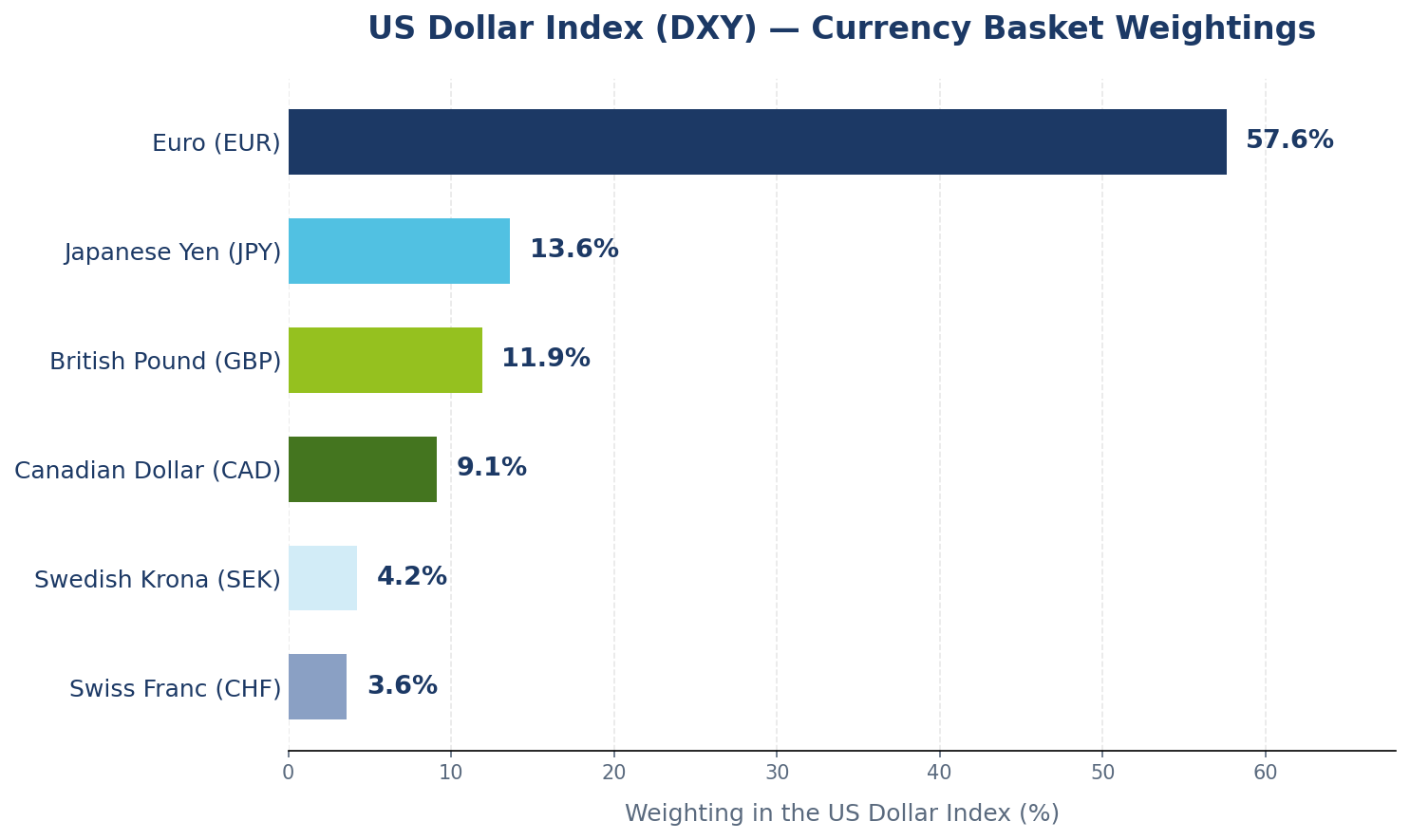 US Dollar Index basket weightings chart showing Euro at 57.6%, Japanese Yen at 13.6%, British Pound at 11.9%, Canadian Dollar at 9.1%, Swedish Krona at 4.2% and Swiss Franc at 3.6%