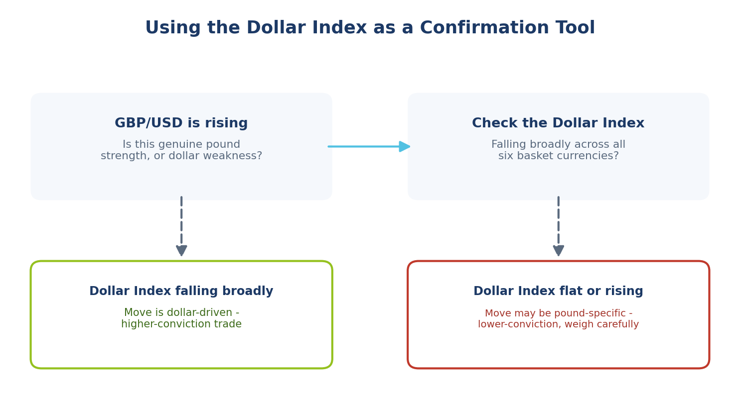 Diagram showing how traders use the Dollar Index as a confirmation tool - checking whether a GBP/USD move reflects broad dollar weakness or pound-specific strength