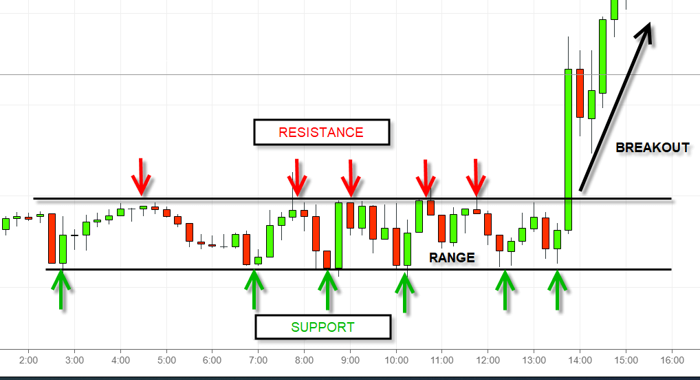 Trend following trading strategies