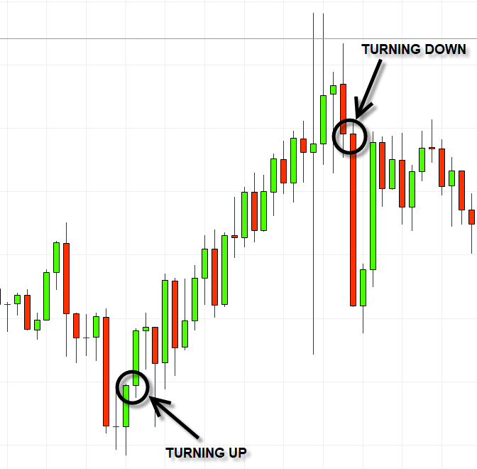 Trend following trading strategies